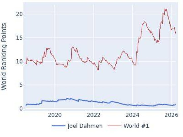 2023: Joel Dahmen World Golf Ranking