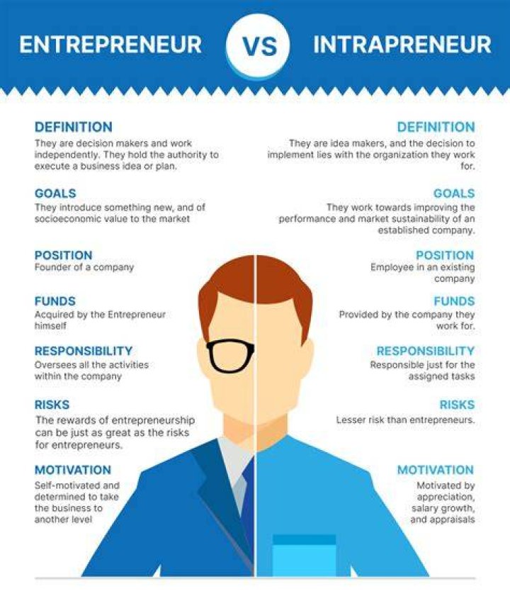 A Look At The Entrepreneur's Earnings