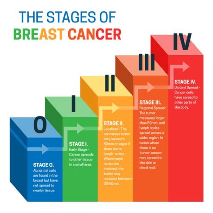 A Sign Of Advanced Cancer?