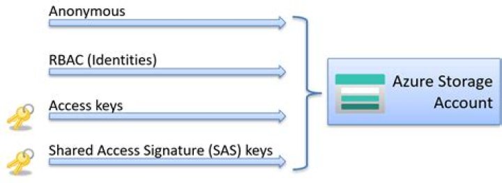 AccessKeys (Azure SDK for Java Reference Documentation)