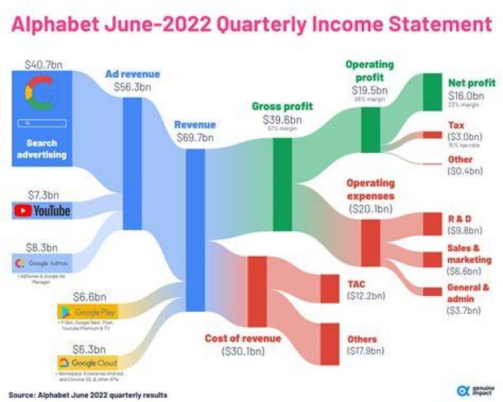 Alphabet Inc. Net Worth - MoxSync