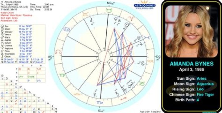 Amanda Bynes Birth Chart: An Astrological Profile
