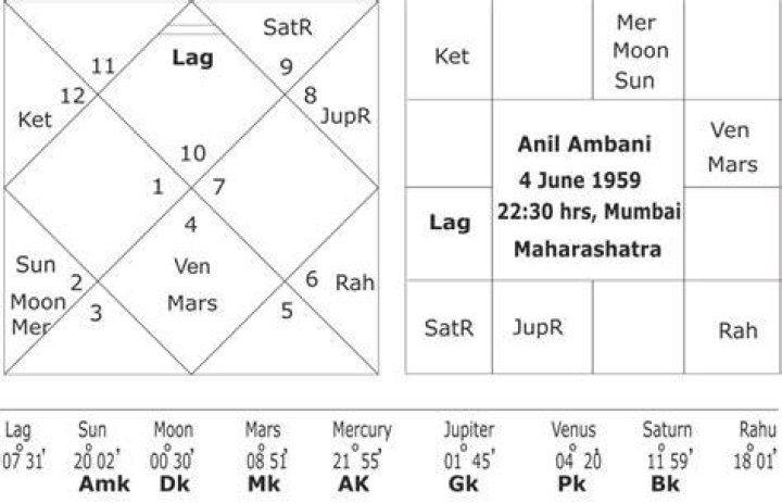 Anant Ambani's Birth Chart: A Comprehensive Analysis