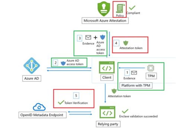 Azure Attestation client library for .NET