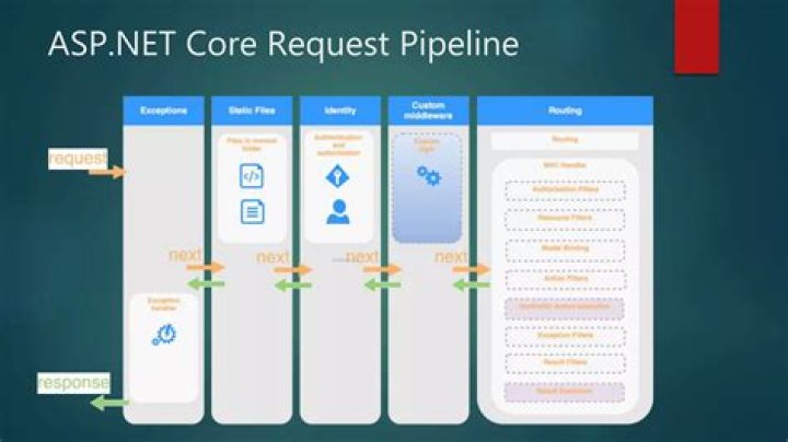 Azure client library integration for ASP.NET Core