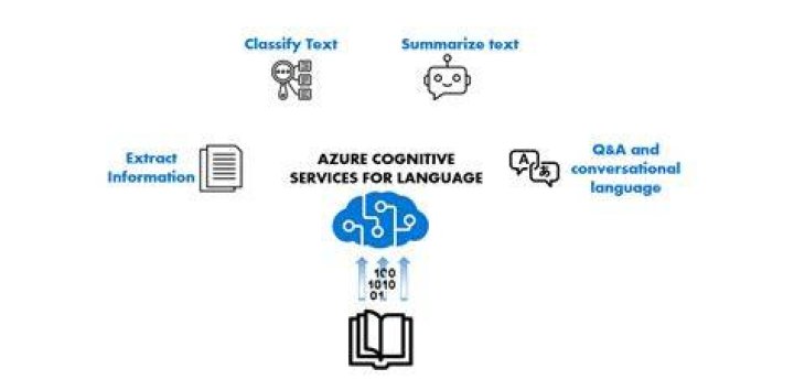 Azure Cognitive Services Document Translation client library for .NET