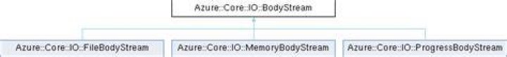azure-core: Azure::Core::IO::BodyStream Class Reference