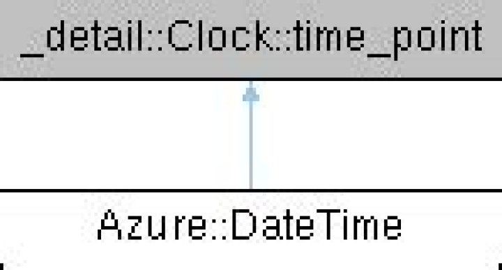 azure-core: Azure::DateTime Class Reference
