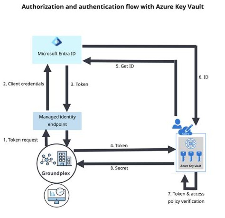 azure.identity._credentials.managed_identity — Azure SDK for Python 2.0.0 documentation