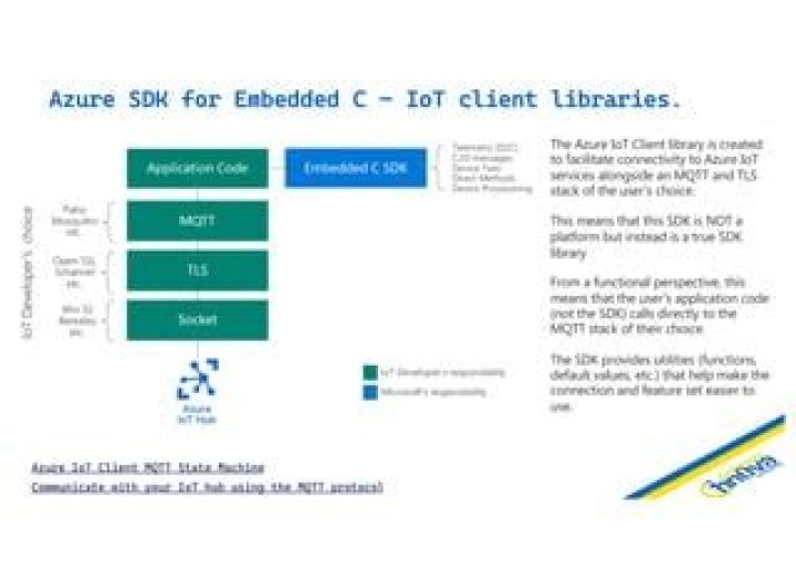 Azure IoT Client MQTT State Machine