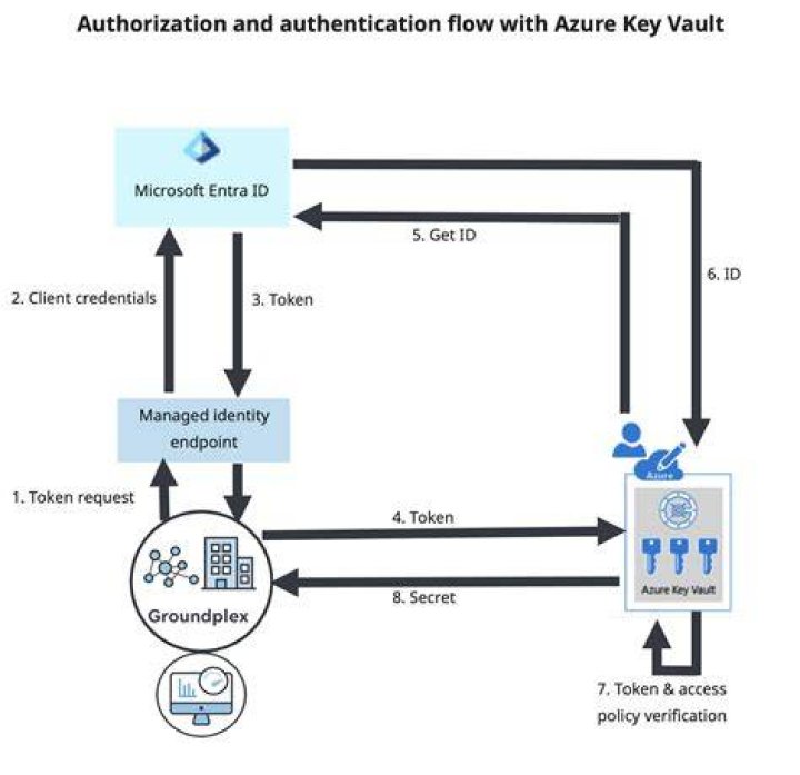 azure.keyvault.secrets package — Azure SDK for Python 2.0.0 documentation