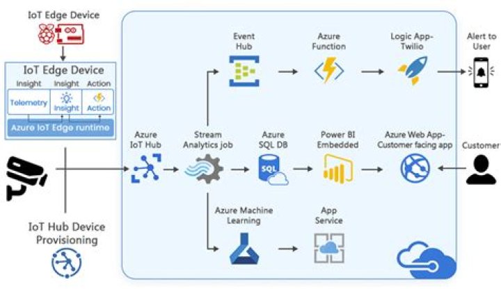 Azure Live Video Analytics for IoT Edge client library for .NET