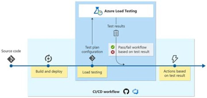 Azure Load Testing client library for .NET