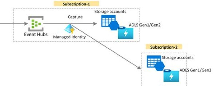 azure-messaging-eventhubs: Azure::Messaging::EventHubs::ConsumerClient Class Reference