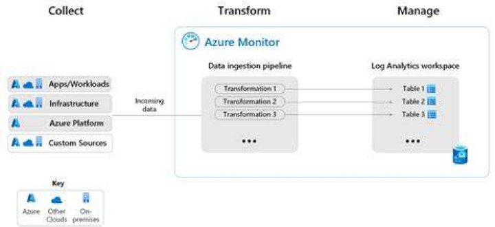 Azure Monitor Ingestion client library for .NET