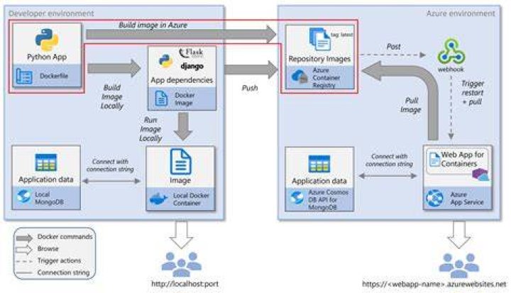 Azure Personalizer client library for Python — Azure SDK for Python 2.0.0 documentation