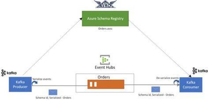 Azure Schema Registry Avro Serializer client library for Python — Azure SDK for Python 2.0.0 documentation