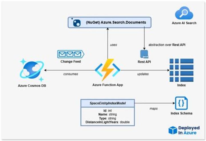 @azure/search-documents
