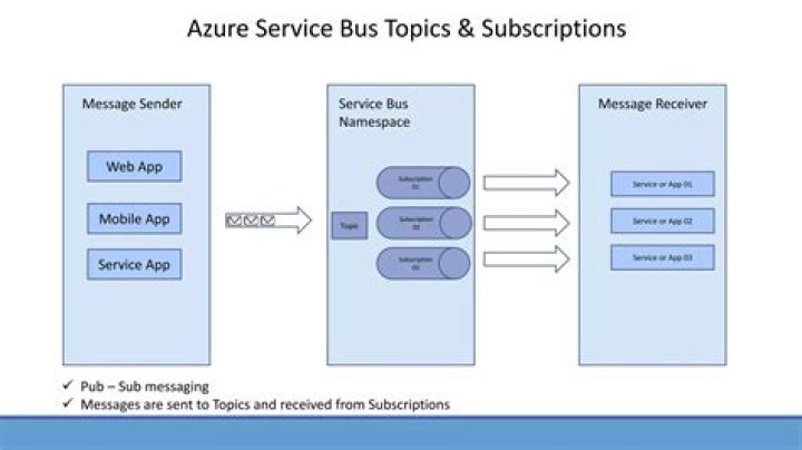 azure.servicebus package — Azure SDK for Python 2.0.0 documentation