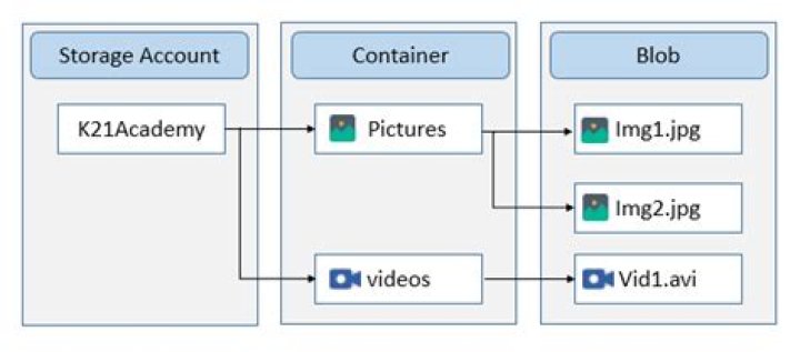 azure-storage-blobs: Azure::Storage::Blobs::Models::AccessTier Class Reference