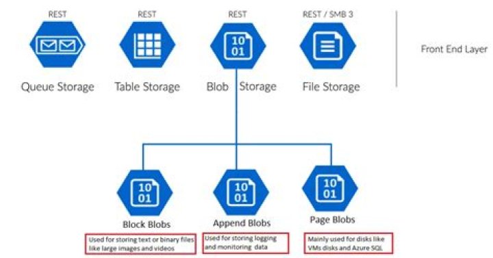azure-storage-blobs: Azure::Storage::Blobs::Models::SetBlobMetadataResult Struct Reference
