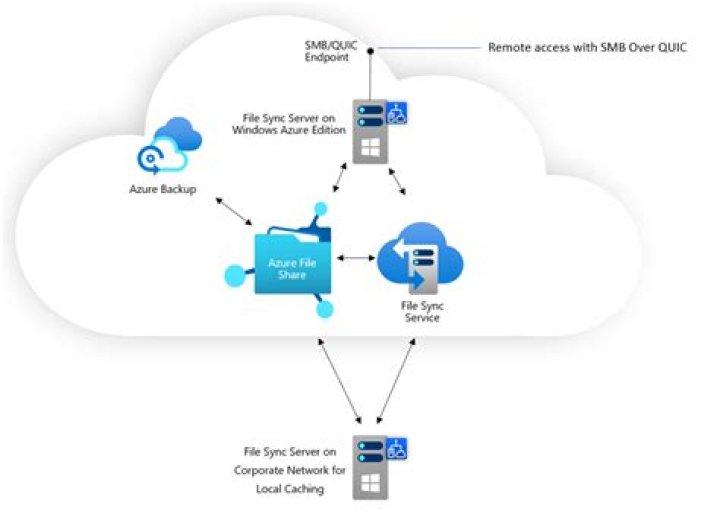 @azure/storage-file-share