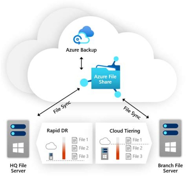 Azure Storage Files Data Lake client library for .NET