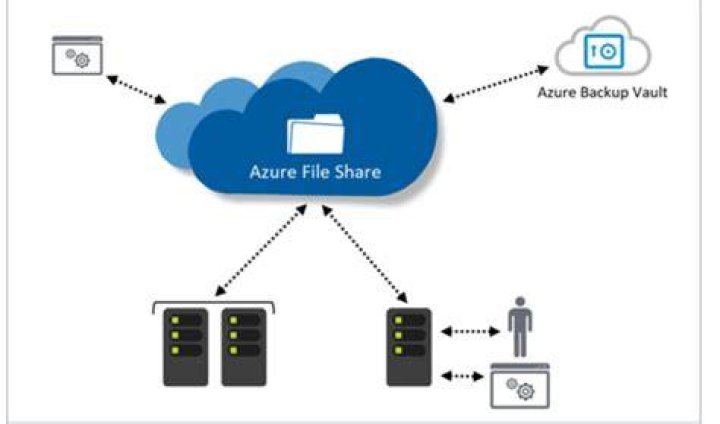 Azure Storage Files Shares Client Library for C++