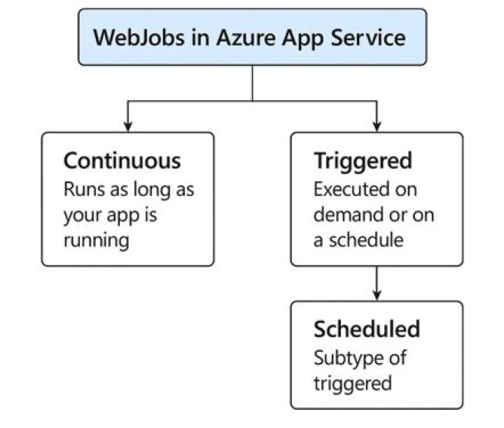 Azure WebJobs SignalR Service client library for .NET