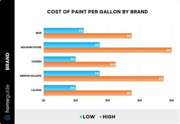 Calculating The Accurate Cost Of A Gallon Of Paint
