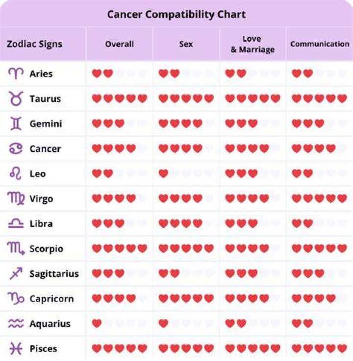 Cancer Zodiac Compatibility: A Deep Dive Into The Cosmic Connection