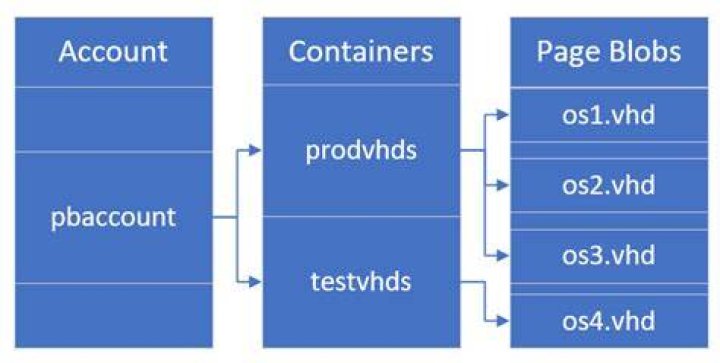 Class BlobContainerClient | Azure SDK for Net