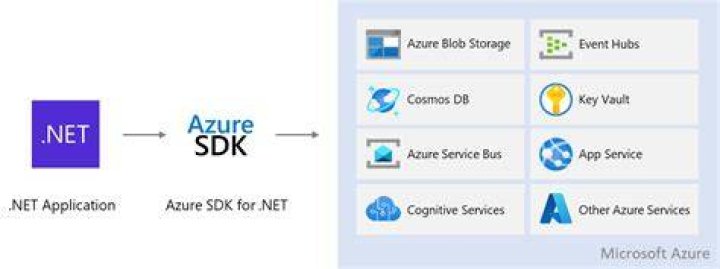 Class FormRecognizerClientBuilderExtensions | Azure SDK for .NET