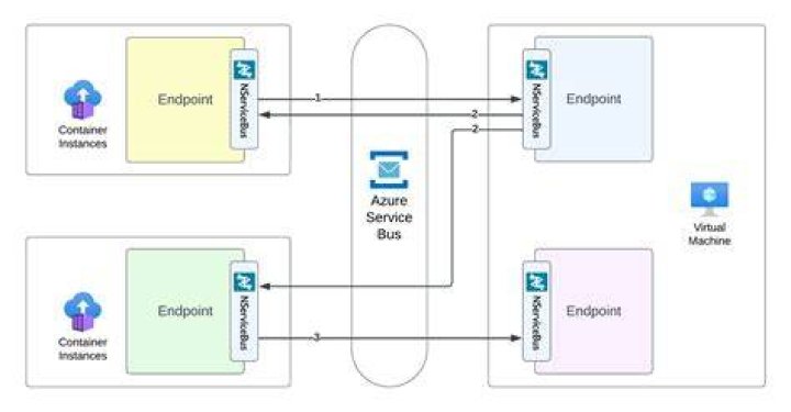 com.azure.spring.messaging.servicebus.core.listener (Azure SDK for Java Reference Documentation)