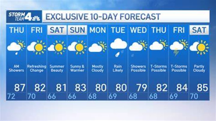 DYLAN WEATHER FORECAST | ACCURATE WEATHER UPDATES