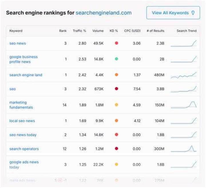 Free Google Keywords Rank Checker Tool: Track Your Keyword Rankings