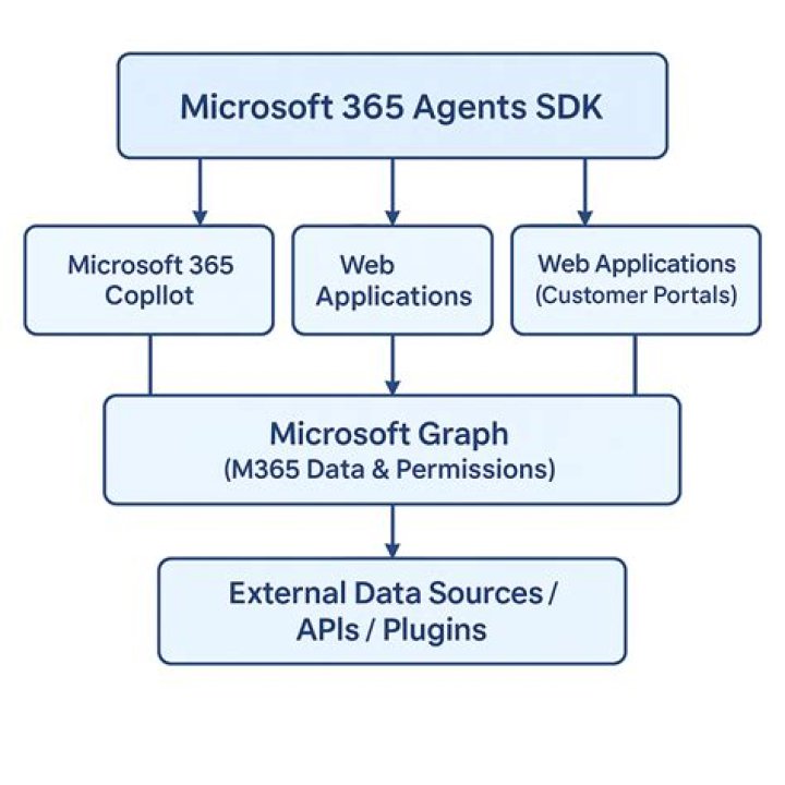 Graph (Azure SDK for Java Reference Documentation)