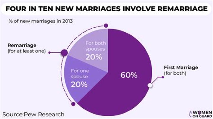 How Many Marriages Has He Had?