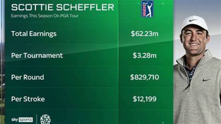 How Much Money Did Scottie Scheffler Rake In During 2023?