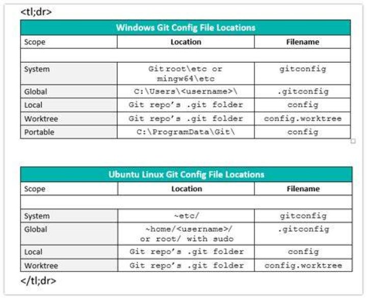 How To Effortlessly Find Your Git Config File On Windows