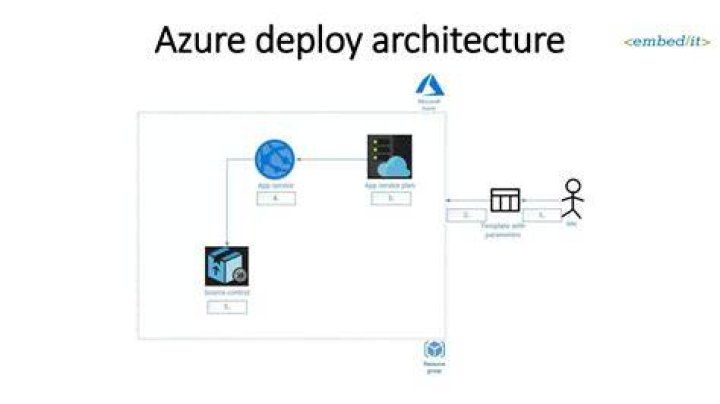 Location | @azure/arm-cosmosdb