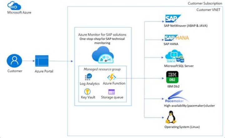 LogonType (Azure SDK for Java Reference Documentation)