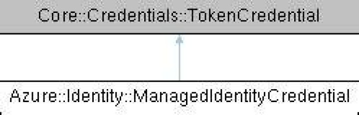 ManagedIdentityCredential | @azure/identity