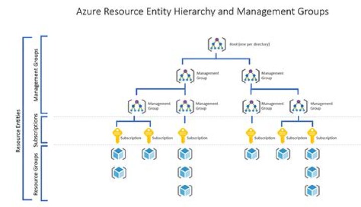 Microsoft Azure Resource Manager client library for .NET