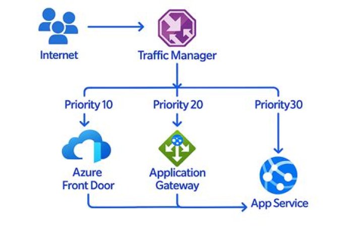 Microsoft Azure Traffic Manager management client library for .NET