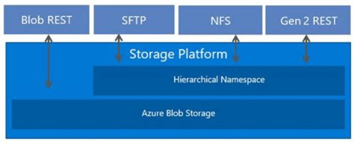 Namespace Azure.Storage.Blobs.Specialized | Azure SDK for .NET
