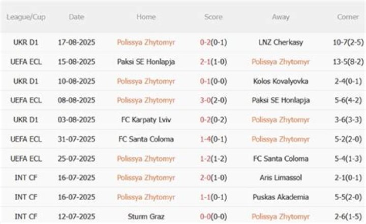 Olimpija vs Polissya Zhytomyr v živo Polissya Zhytomyr rezultat v živo, razpored in statistika 25 julij 2024