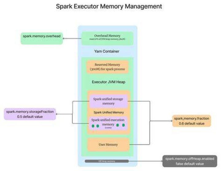 Optimizing Executor Memory For Spark Applications