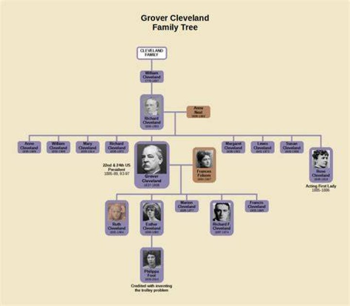 President Grover Cleveland Family Tree & History, Ancestry & Genealogy ·