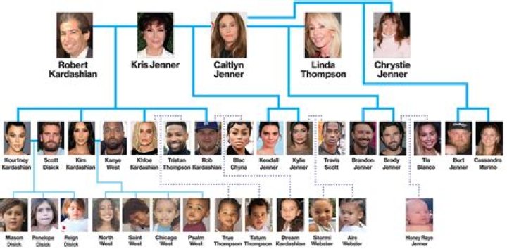The Complete Guide To The Kardashians' Ages: From Oldest To Youngest